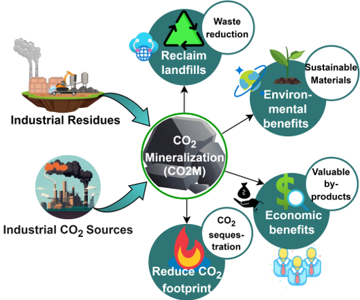CO₂ mineralization project overview